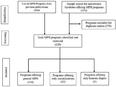 Mapping of MPH programs in terms of geographic distribution across various universities and institutes of India—A desk research